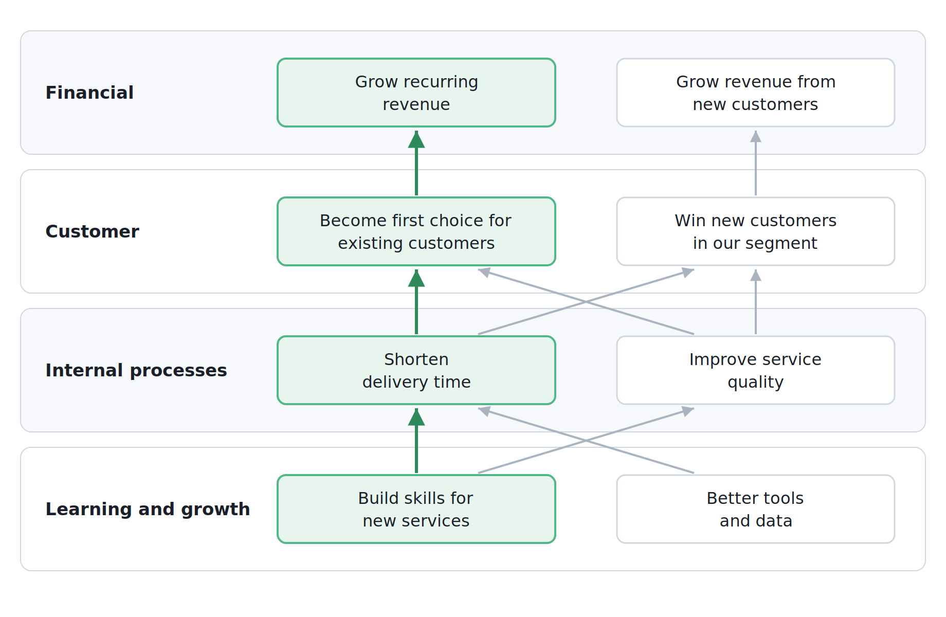 Example balanced scorecard strategy map showing how objectives in the learning and growth, internal processes, customer and financial perspectives are linked by cause and effect.